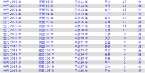 1953年生肖幾歲|中西年歲對照表 農曆歲次 生肖 歲數